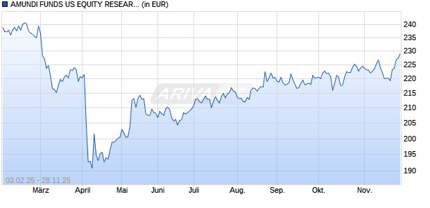 Performance des AMUNDI FUNDS US EQUITY RESEARCH VALUE - C USD (C) (WKN A2PDBF, ISIN LU1894683777)