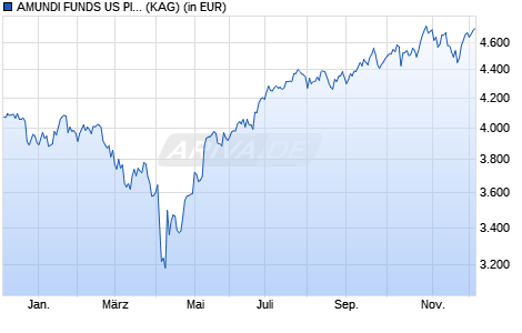 Performance des AMUNDI FUNDS US PIONEER FUND - I2 EUR Hgd (C) (WKN A2PDAR, ISIN LU1883873579)