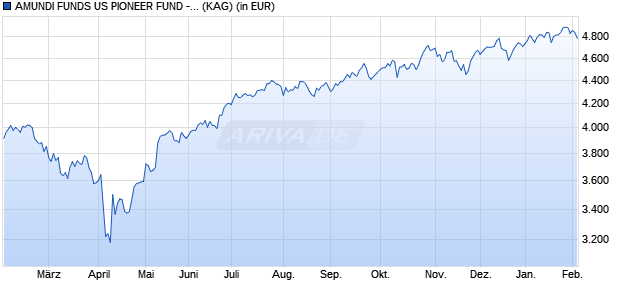 Performance des AMUNDI FUNDS US PIONEER FUND - I2 EUR Hgd (C) (WKN A2PDAR, ISIN LU1883873579)