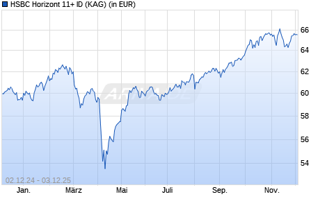 Performance des HSBC Horizont 11+ ID (WKN A2PBFL, ISIN DE000A2PBFL6)