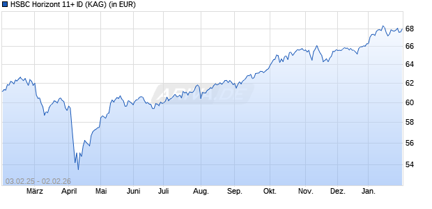 Performance des HSBC Horizont 11+ ID (WKN A2PBFL, ISIN DE000A2PBFL6)