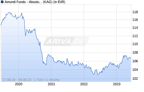 Performance des Amundi Funds - Absolute Return European Equity I EUR (C) (WKN A2PCDK, ISIN LU1882438358)