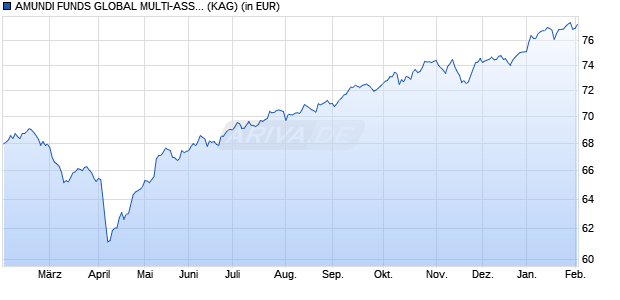 Performance des AMUNDI FUNDS GLOBAL MULTI-ASSET - R2 EUR (C) (WKN A2PCSR, ISIN LU1883329192)