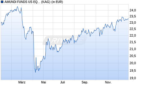 Performance des AMUNDI FUNDS US EQUITY RESEARCH VALUE - E2 EUR (C) (WKN A2PDBG, ISIN LU1894683850)