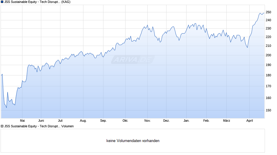 JSS Sustainable Equity - Tech Disruptors C CHF acc Chart