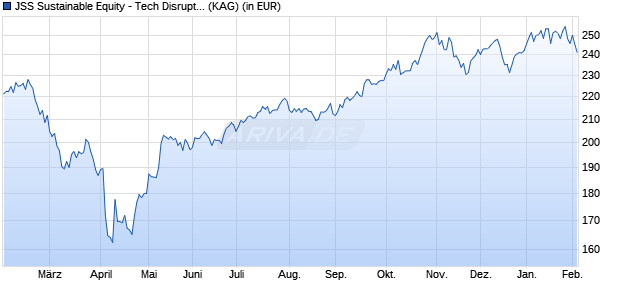 Performance des JSS Sustainable Equity - Tech Disruptors C CHF acc (WKN A2PL7A, ISIN LU1842718345)