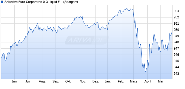 Solactive Euro Corporates 0-3 Liquid EUR PR Index Chart