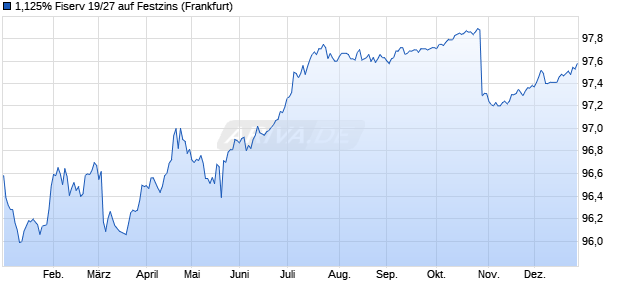 1,125% Fiserv 19/27 auf Festzins (WKN A2R305, ISIN XS1843434280) Chart