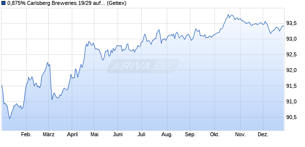 0,875% Carlsberg Breweries 19/29 auf Festzins (WKN A2R303, ISIN XS2016228087) Chart