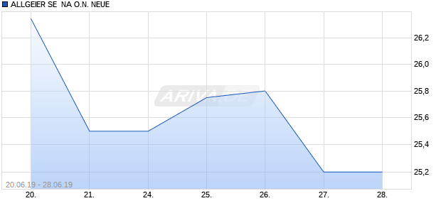 ALLGEIER SE  NA O.N. NEUE Chart