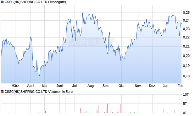 CSSC(HK)SHIPPING CO.LTD Aktie Chart