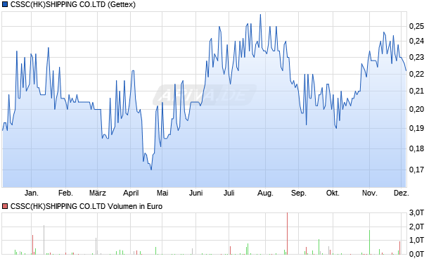 CSSC(HK)SHIPPING CO.LTD Aktie Chart