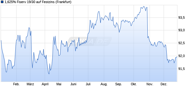 1,625% Fiserv 19/30 auf Festzins (WKN A2R306, ISIN XS1843434108) Chart