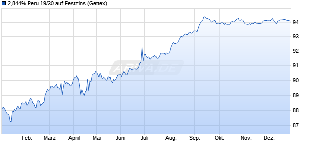 2,844% Peru 19/30 auf Festzins (WKN A2R3X3, ISIN US715638DA73) Chart