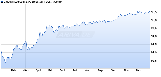 0,625% Legrand S.A. 19/28 auf Festzins (WKN A2R300, ISIN FR0013428943) Chart