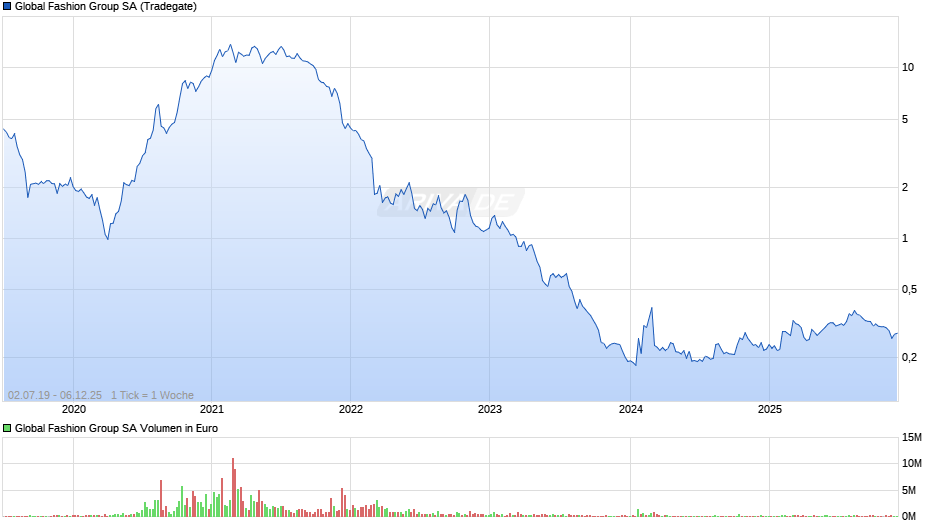 Global Fashion Group Chart