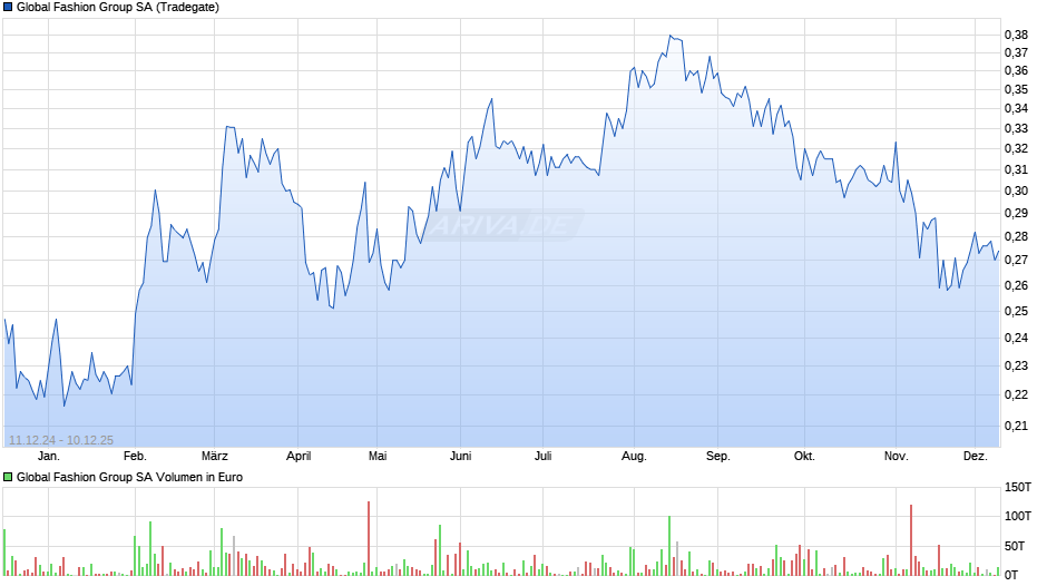 Global Fashion Group Chart