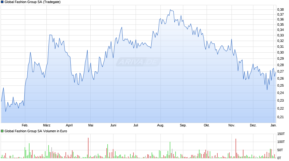 Global Fashion Group Chart