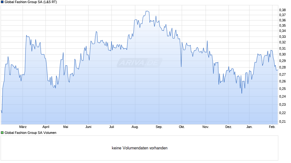 Global Fashion Group Chart