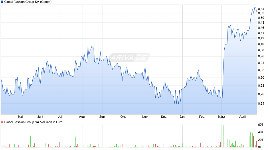 Global Fashion Group Chart