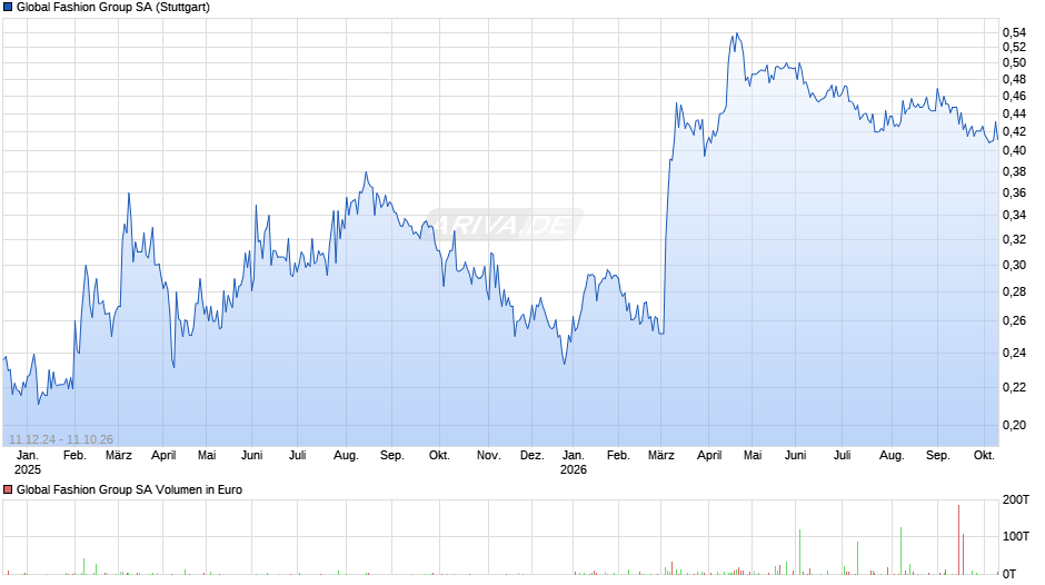 Global Fashion Group Chart