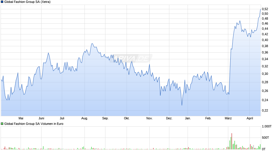 Global Fashion Group Chart