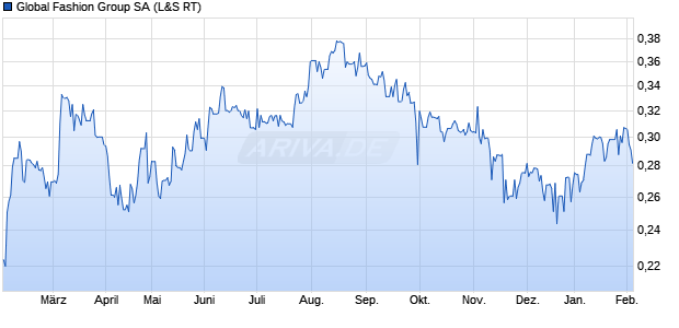 Global Fashion Group Aktie Chart