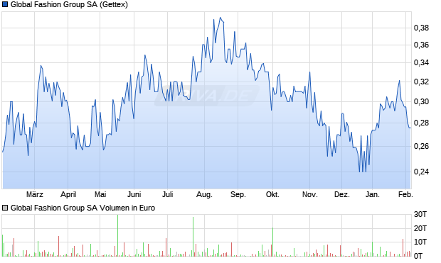 Global Fashion Group Aktie Chart
