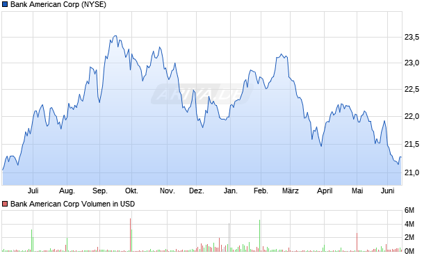 Bank American Aktie Chart