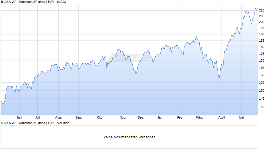 AXA WF - Robotech ZF (thes.) EUR hedged Chart