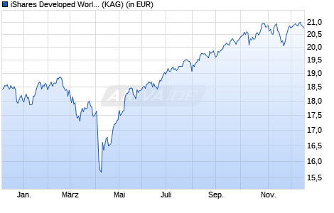 Performance des iShares Developed World Index Fund (IE) Inst. Acc. EUR Hdg (WKN A2PLH6, ISIN IE00BJ023R69)