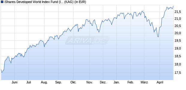 Performance des iShares Developed World Index Fund (IE) Inst. Acc. EUR Hdg (WKN A2PLH6, ISIN IE00BJ023R69)