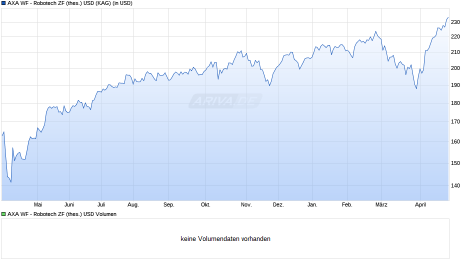 AXA WF - Robotech ZF (thes.) USD Chart