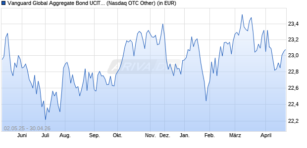Performance des Vanguard Global Aggregate Bond UCITS ETF USD Hedged Acc. (WKN A2PDW9, ISIN IE00BG47KJ78)