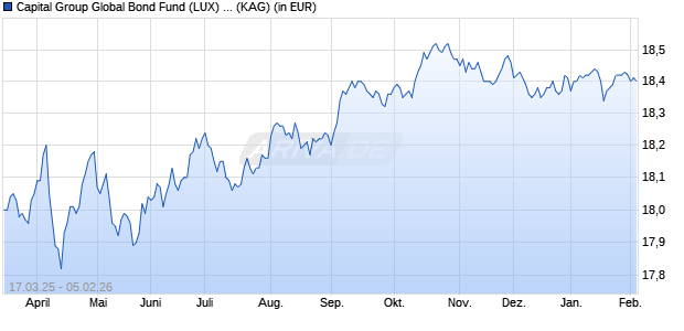 Performance des Capital Group Global Bond Fund (LUX) Zh-EUR (WKN A2PL4X, ISIN LU1991503597)