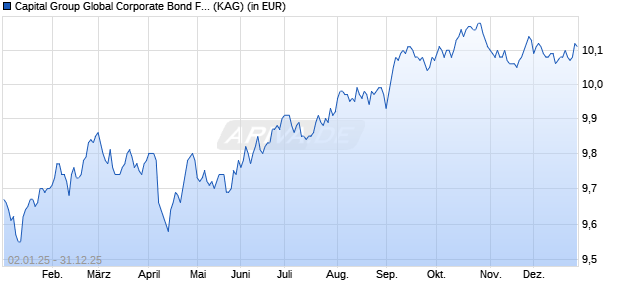 Performance des Capital Group Global Corporate Bond Fund (LUX) Zh EUR (WKN A2PL4Y, ISIN LU1998163817)