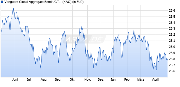 Performance des Vanguard Global Aggregate Bond UCITS ETF GBP Hedged Dist. (WKN A2PJZH, ISIN IE00BG47KG48)