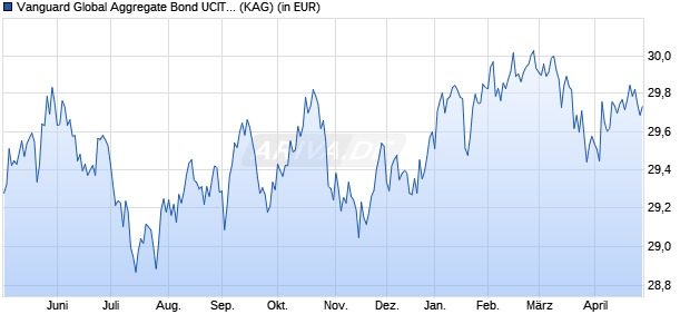 Performance des Vanguard Global Aggregate Bond UCITS ETF GBP Hedged Acc. (WKN A2N9W5, ISIN IE00BG47K971)
