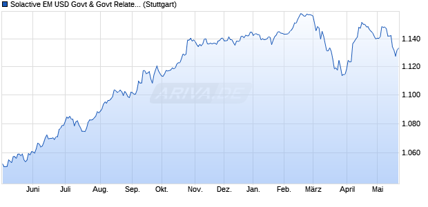Solactive EM USD Govt & Govt Related Bond Select C. Chart