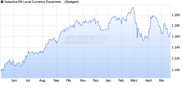 Solactive EM Local Currency Government Bond Selec. Chart