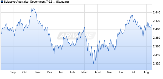 Solactive Australian Government 7-12 Year AUD TR I. Chart