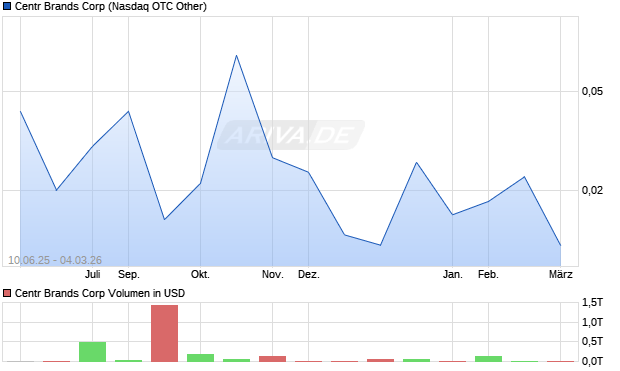 Centr Brands Aktie Chart