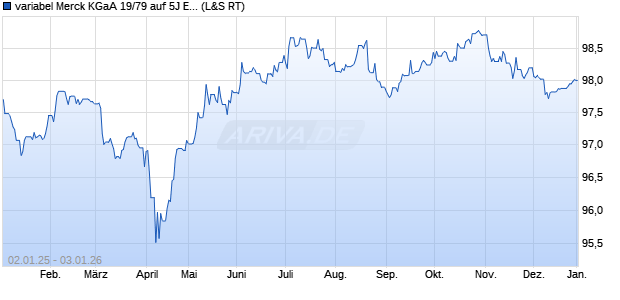 variabel Merck KGaA 19/79 auf 5J EUR Swap (WKN A2LQR0, ISIN XS2011260705) Chart