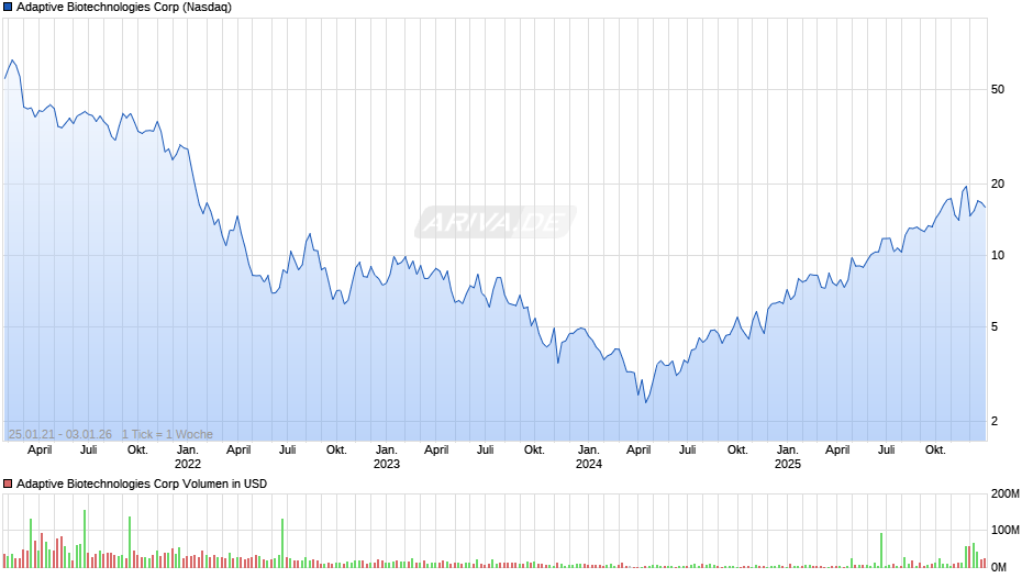 Adaptive Biotechnologies Chart