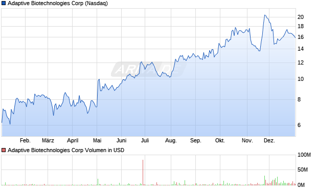Adaptive Biotechnologies Aktie Chart