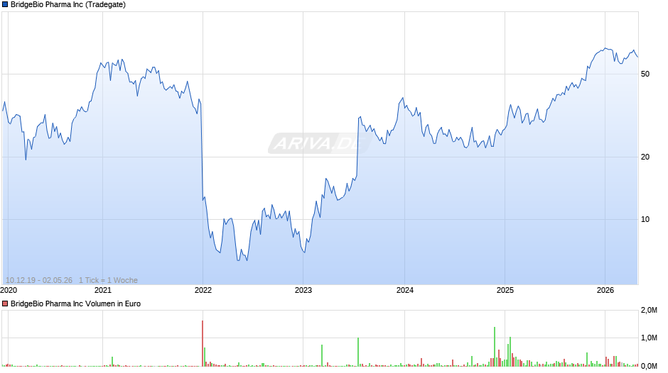 BridgeBio Pharma Chart