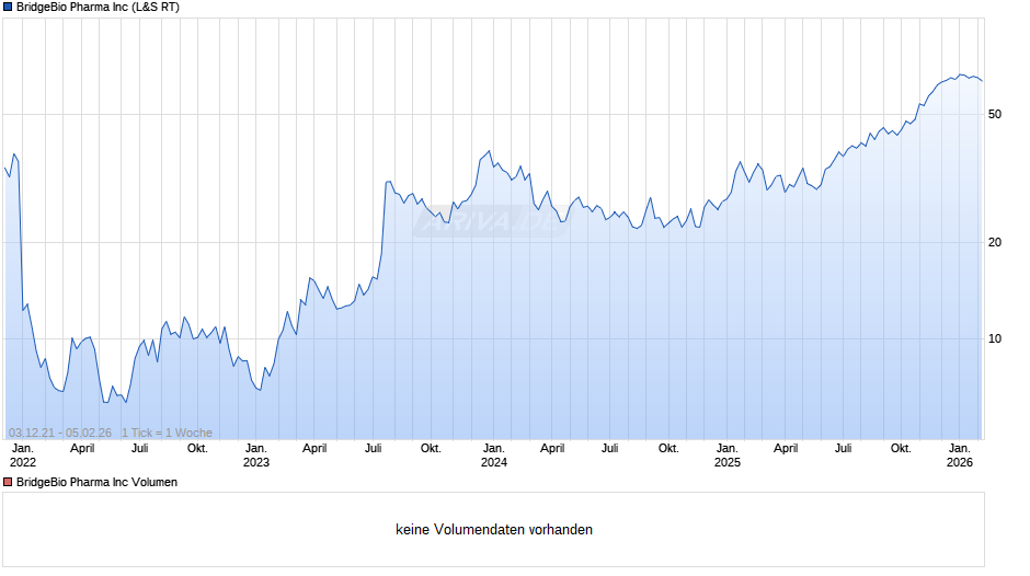 BridgeBio Pharma Chart