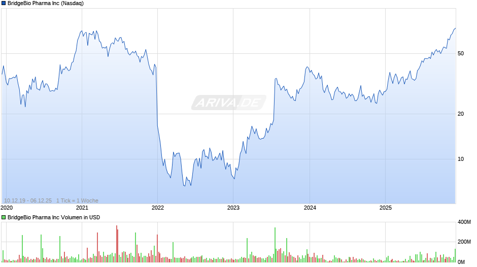 BridgeBio Pharma Chart