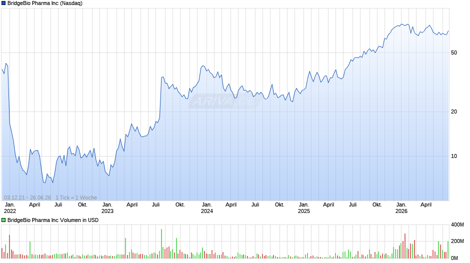 BridgeBio Pharma Chart