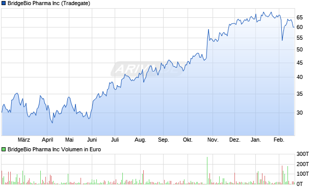 BridgeBio Pharma Aktie Chart